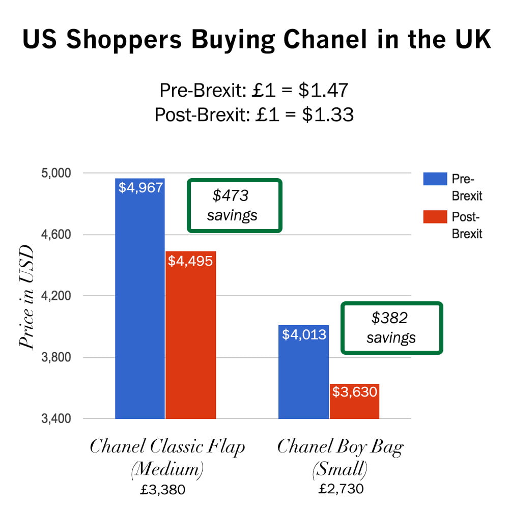 Shopping in the UK PostBrexit