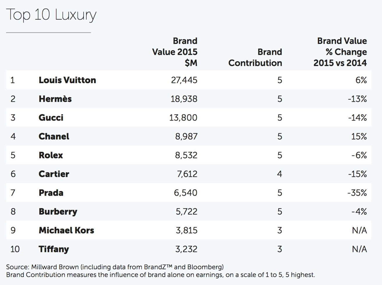 Louis Vuitton Tops the Millward Brown Study - PurseBop