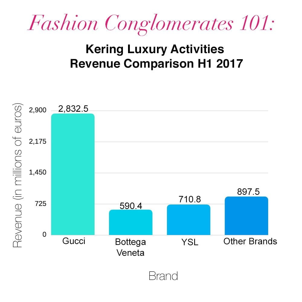 luxury fashion conglomerates