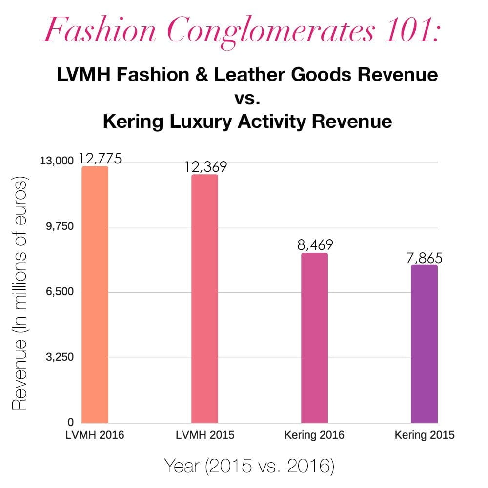 Kering vs LVMH Earnings, Profits, Dividends Company Comparison 