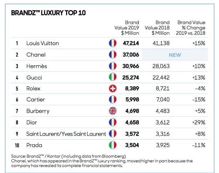 Louis Vuitton, Bulgari & Cartier Top L2's Luxury Brands in China List -  The Fashion Law