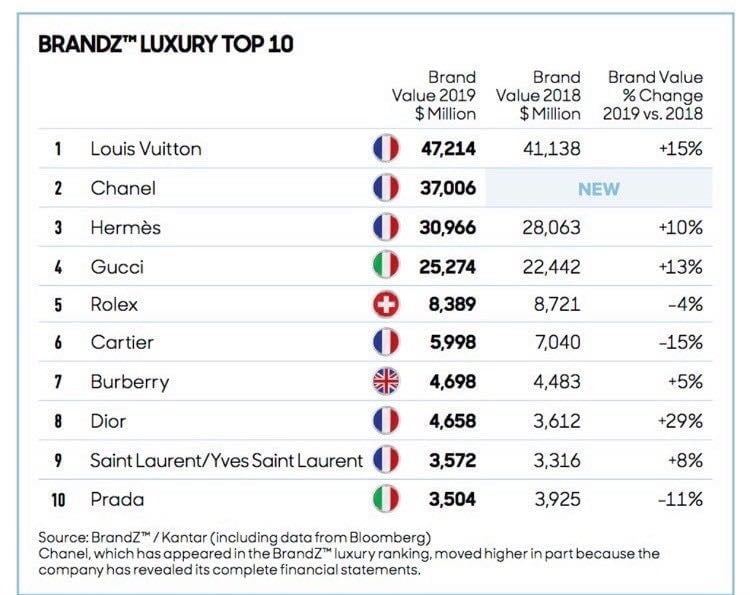 Ten Luxury Brands and their Logo History