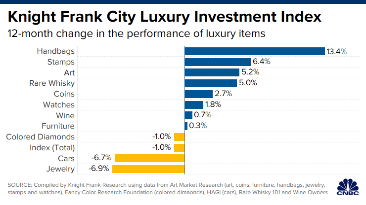 It's Official: Handbags Are a Top Investment For the Wealthy - PurseBop