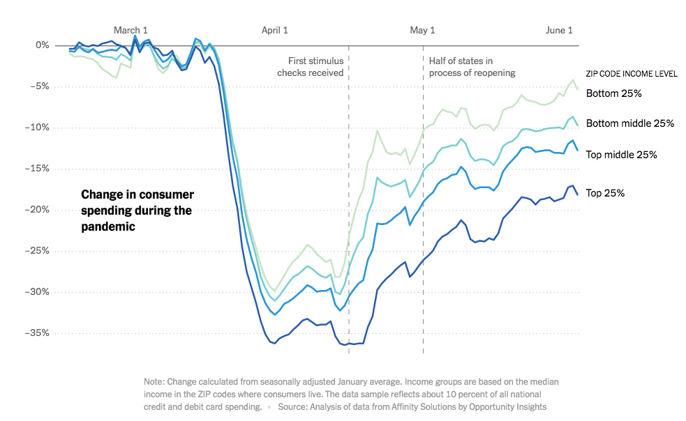 Consumer Spending during Covid