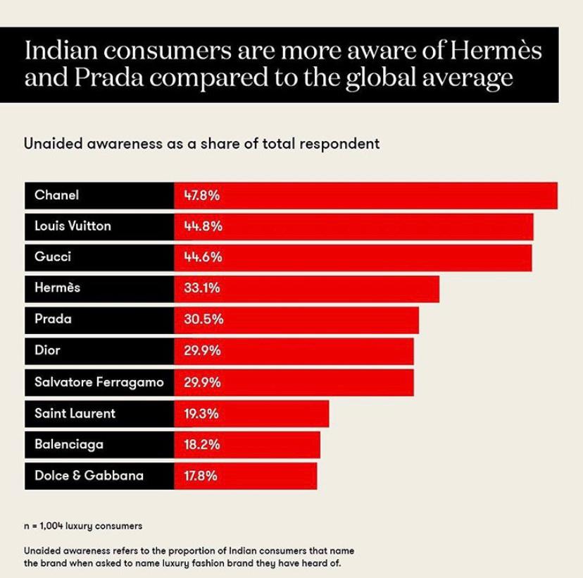 Indian luxury brand awareness