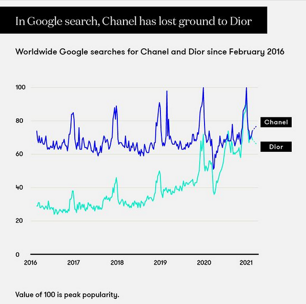 dior market share