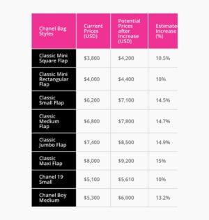 Chanel Price Increase 2023 (Before & After) - Handbagholic