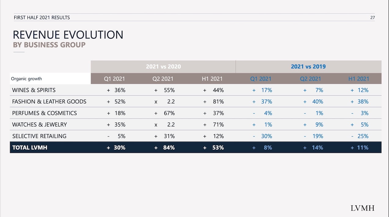 The turnover ratio comparison between Hermes & LVMH (2020-2021)