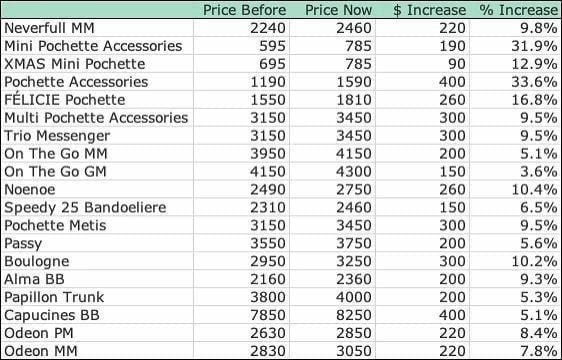 Louis Vuitton Prices After the October 1st Price Hike