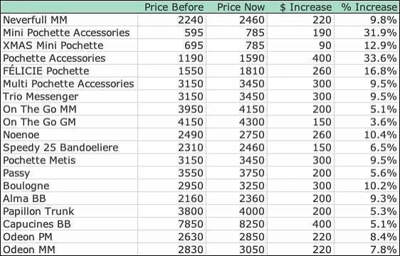 Louis Vuitton Price Increase — Here's The New Price List On Their