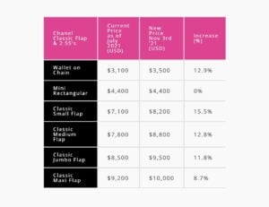 Here are the New 2021 Chanel Prices After the July 1st Hike - PurseBop