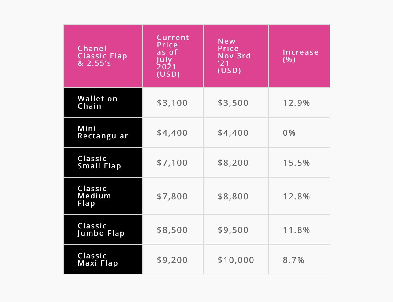 Chanel Price Increase for Classic Flaps on November 3rd - PurseBop