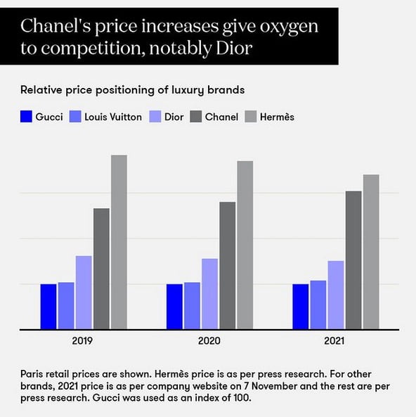 USA Chanel Price Increase 2020: Here are New Prices - PurseBop