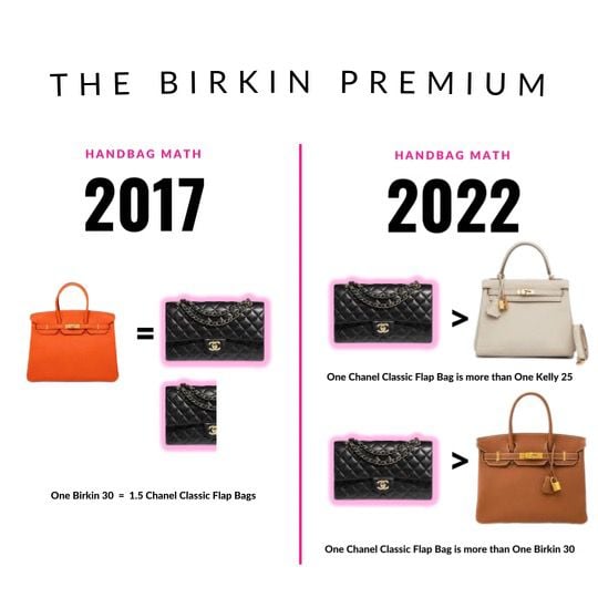 The Birkin Premium Goes to Zero - PurseBop