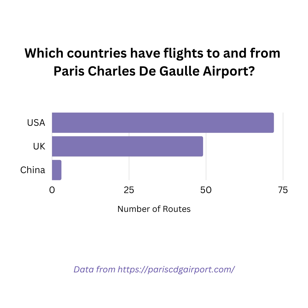 Which countries have flights to and from Paris Charles De Gaulle Airport?