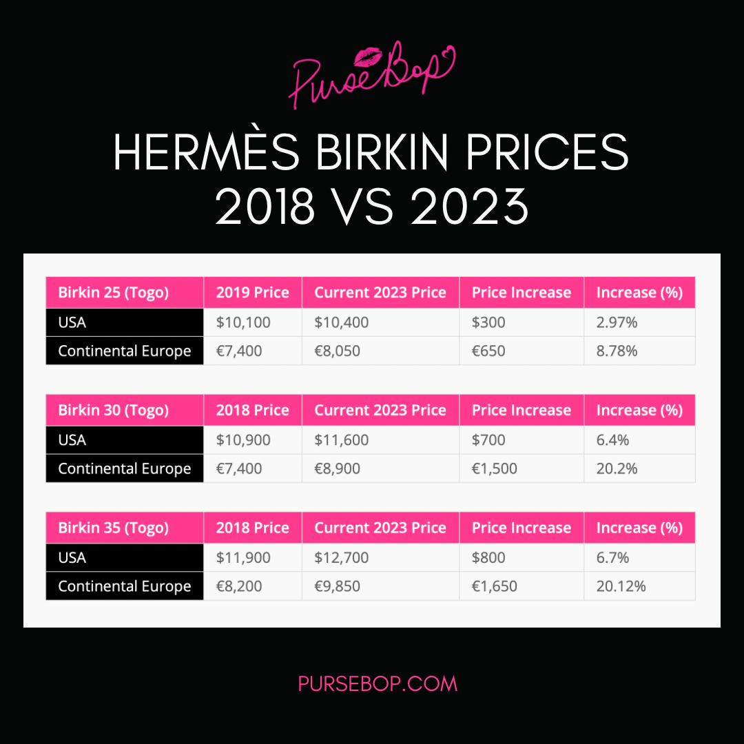 Hermès Birkin & Kelly Prices 2023: How Much Have Prices Increased? -  PurseBop