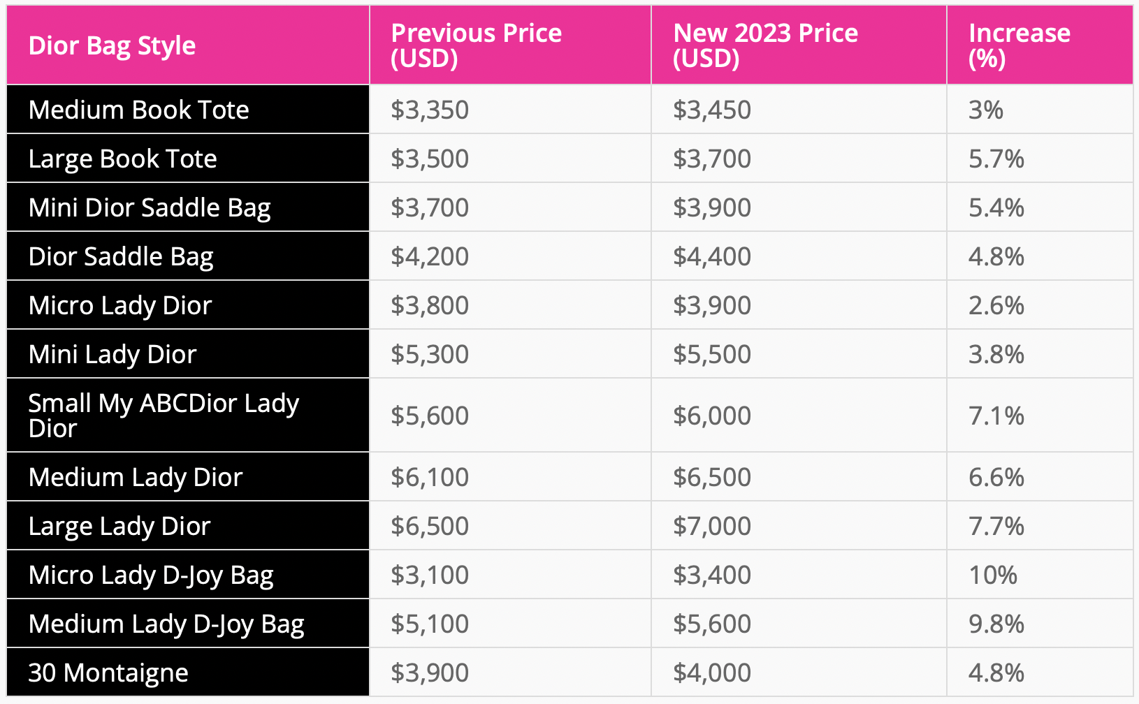 Dior's Global 2023 Price Hike is Here