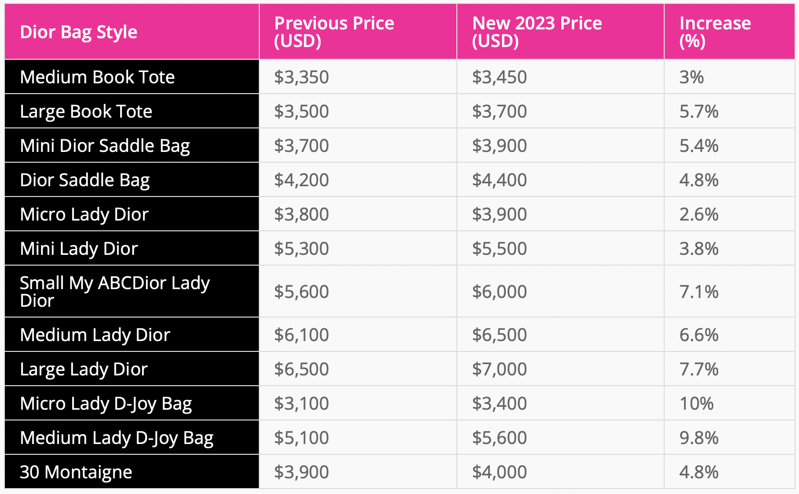 Chanel Global Price Increase September 2023 - PurseBop