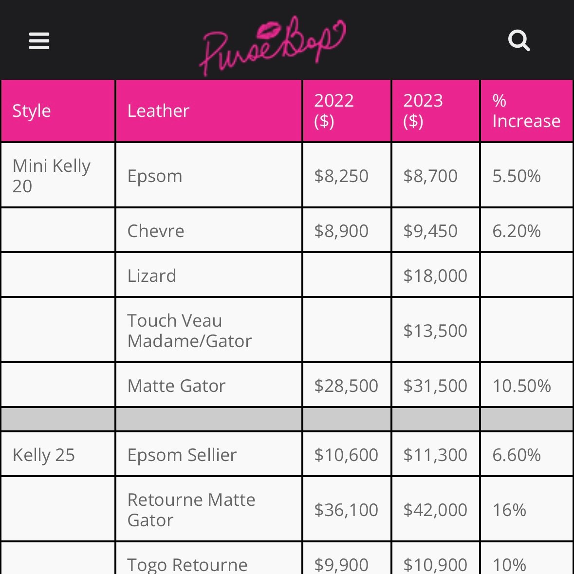 Hermès Birkin Price Guide 2022