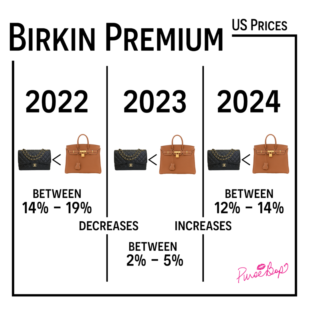 hermes price increase 2024 | chanel price increase 2024 | birkin premium 2024