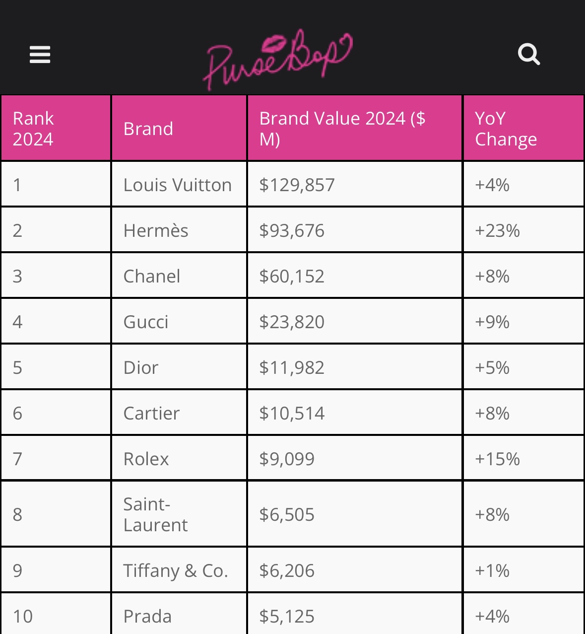 Louis Vuitton, Hermès, and Chanel Dominate Brand Value Louis Vuitton, Hermès, and Chanel Dominate Brand Value