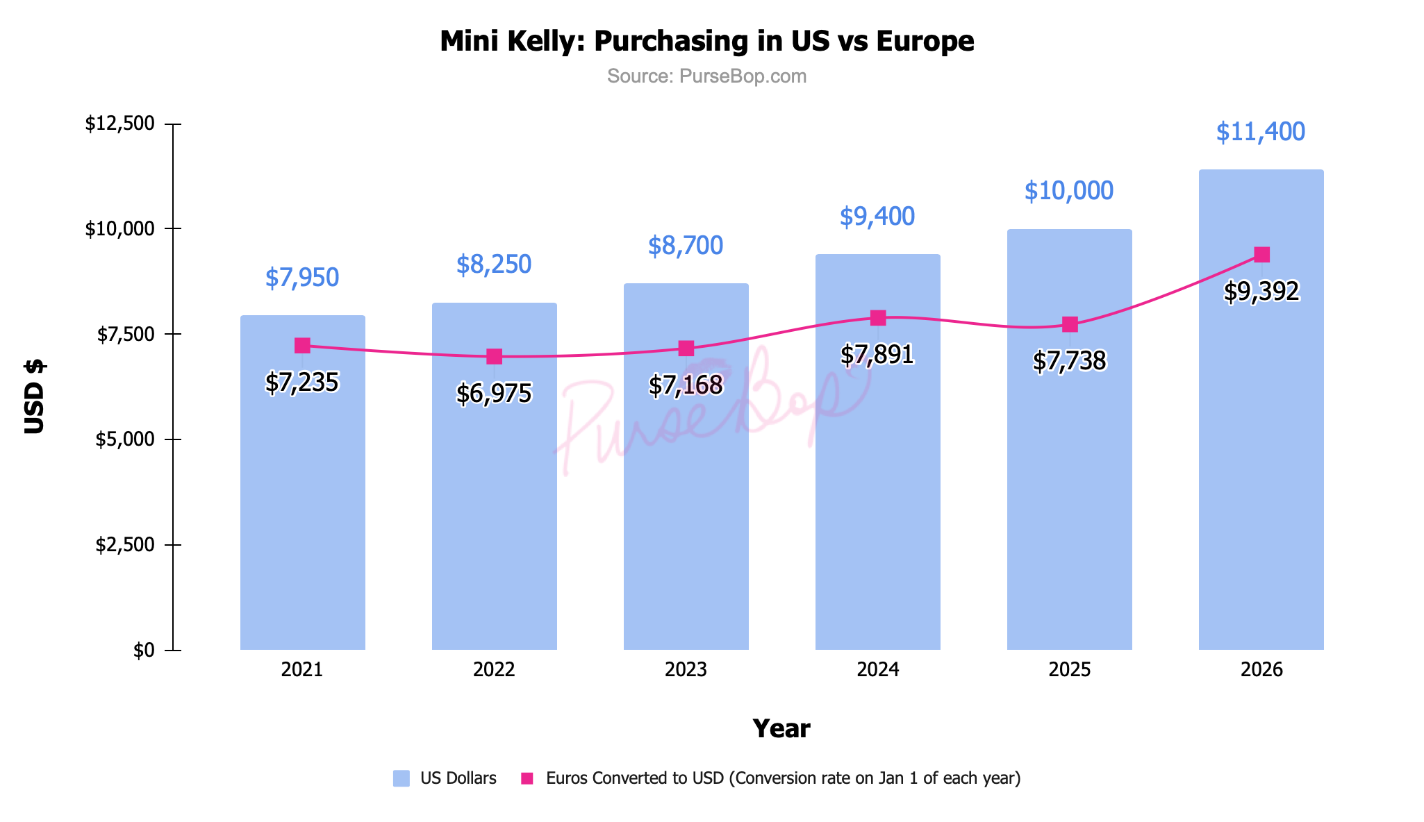 Hermès Mini Kelly II: The Handbag Math – EU and U.S. 2026