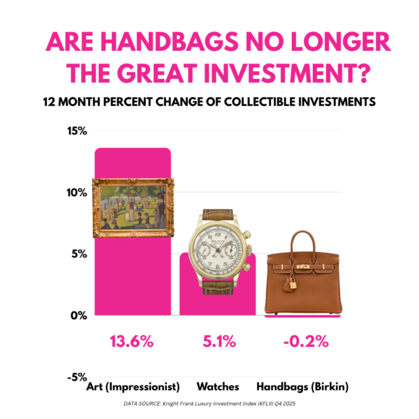 Are Handbags No Longer the Great Investment