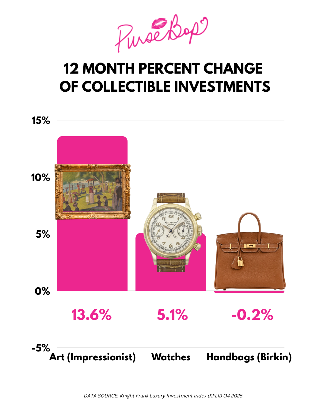 Are Handbags no longer a great investment?